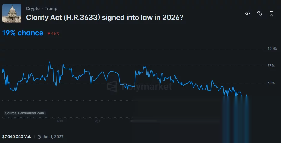 Polymarket chart shows the CLARITY Act’s 2026 passage odds falling to 19%, with $7.04 million in trading volume.