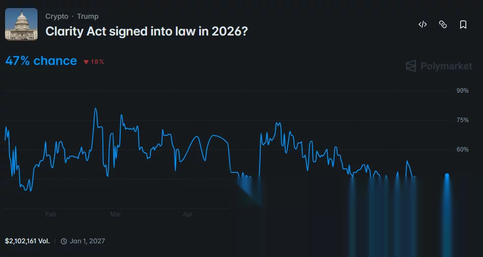 Polymarket chart shows a 47% chance of the CLARITY Act becoming law in 2026.