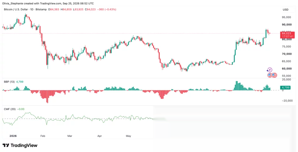 График цены биткоина (BTC), источник: TradingView