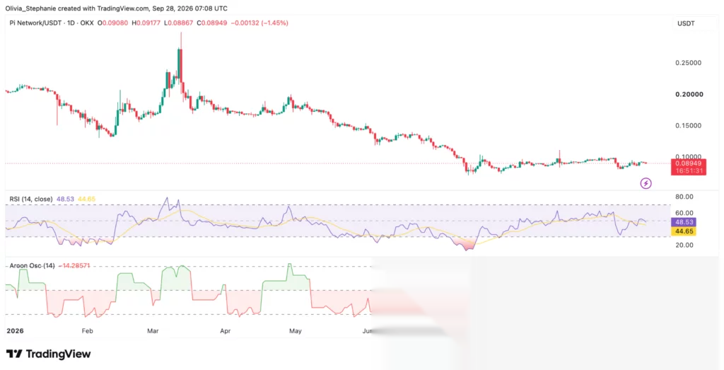 Графік ціни Pi Network, джерело: TradingView