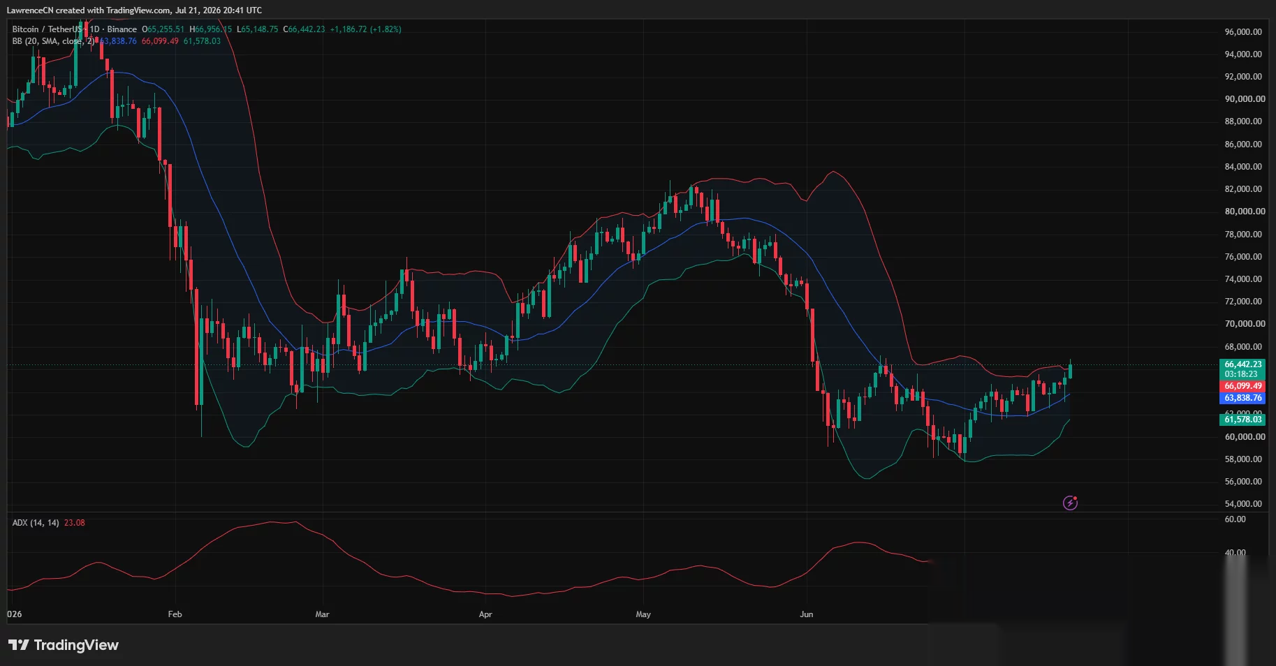 Bitcoin tests $67,000 as price moves above the upper Bollinger Band.