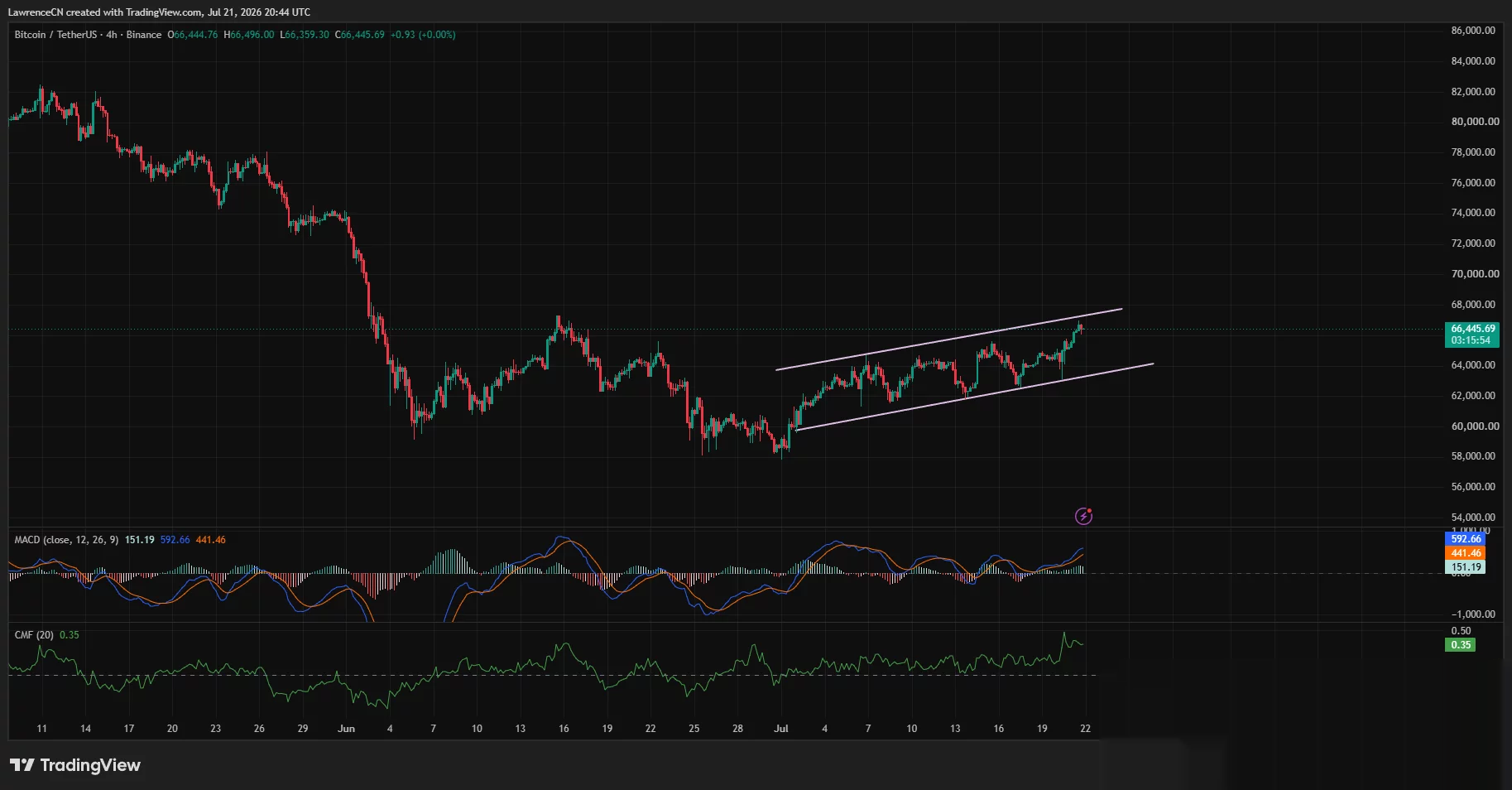 Bitcoin approaches the upper boundary of an ascending channel near $67,000.