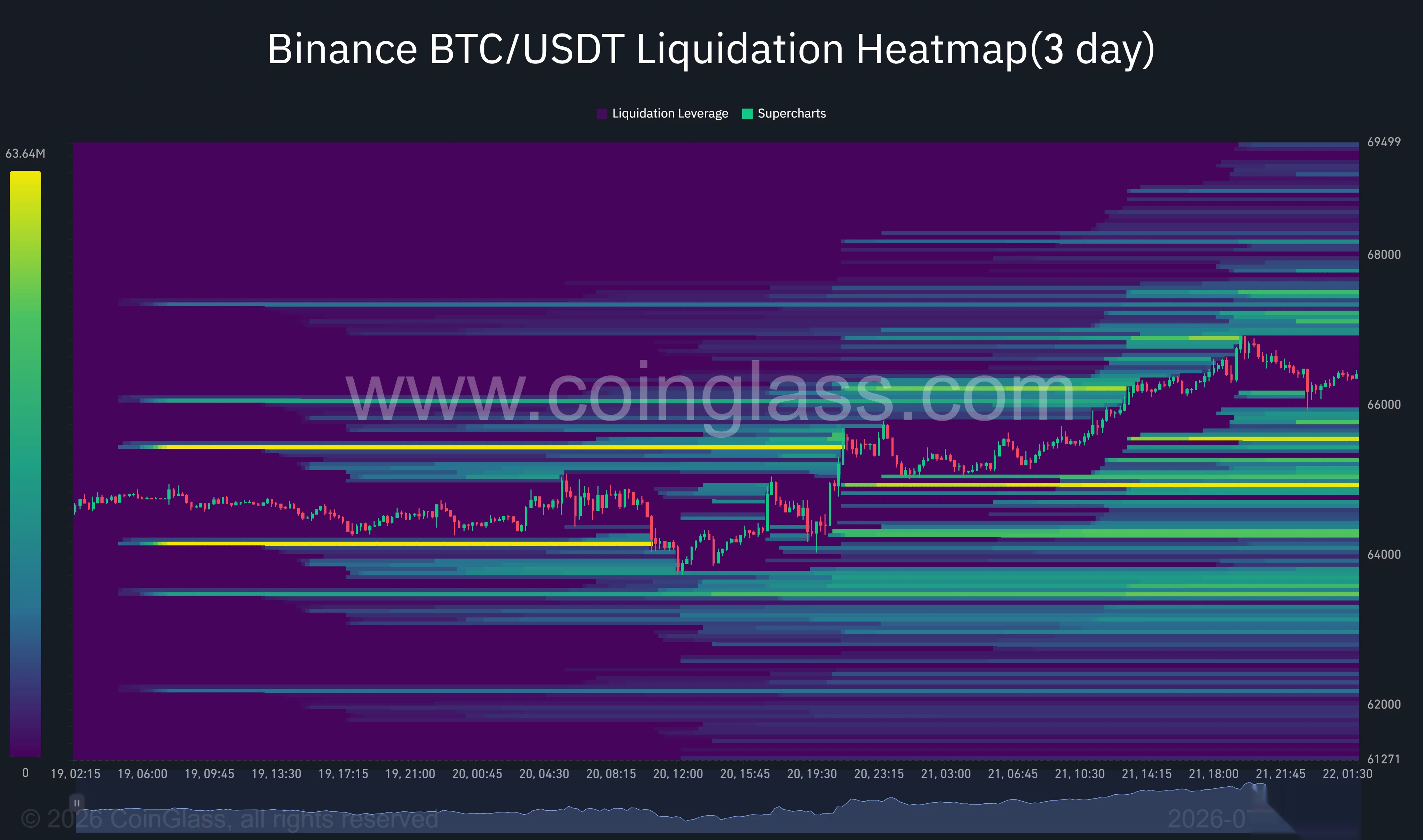 Bitcoin liquidation clusters build near $67,000 above and $65,000 below.