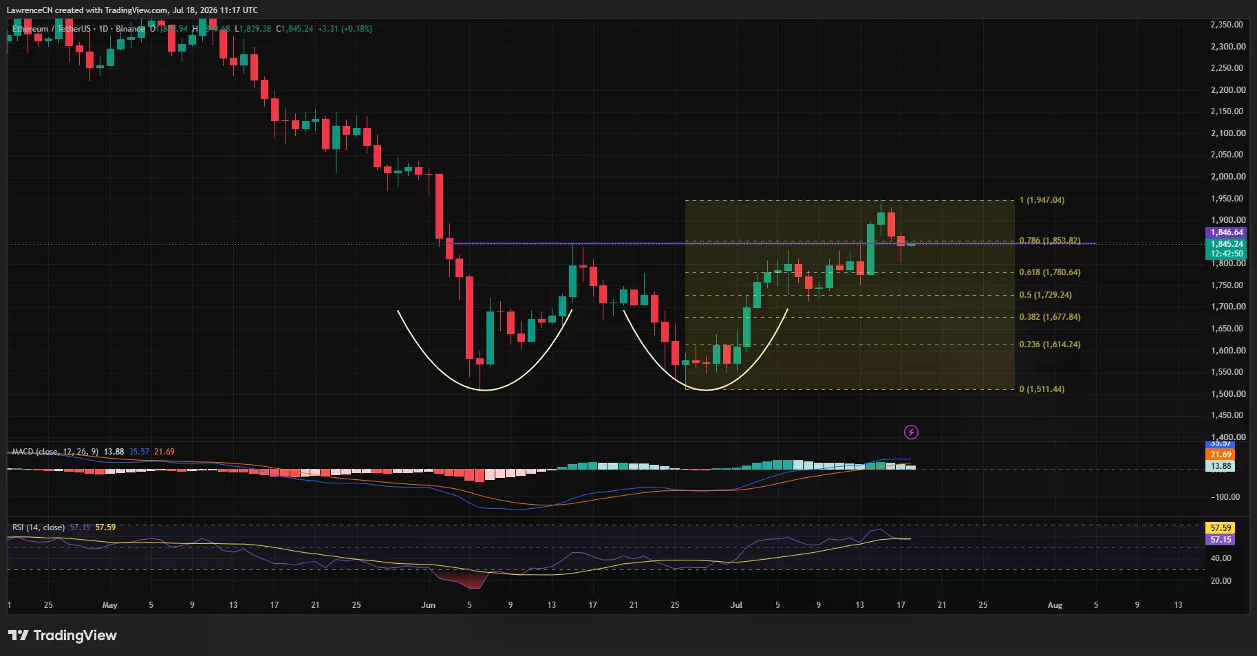 Ethereum daily chart shows ETH testing $1,854 resistance after forming a double-bottom pattern.