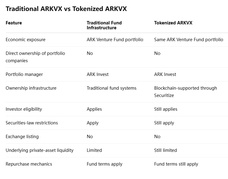 Traditional ARKVX vs Tokenized ARKVX