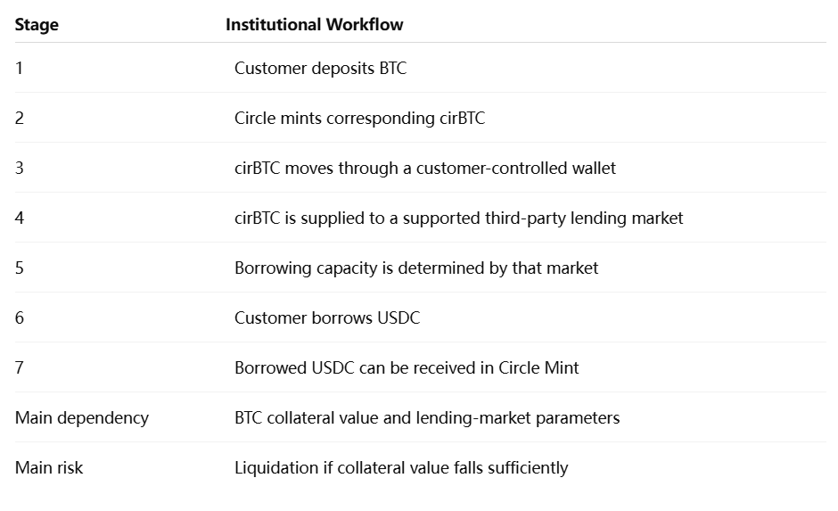Circle Borrowing Flow Work