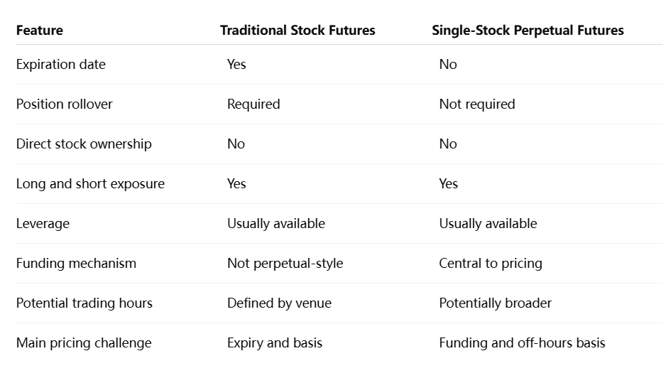 Differ From Traditional Stock Futures