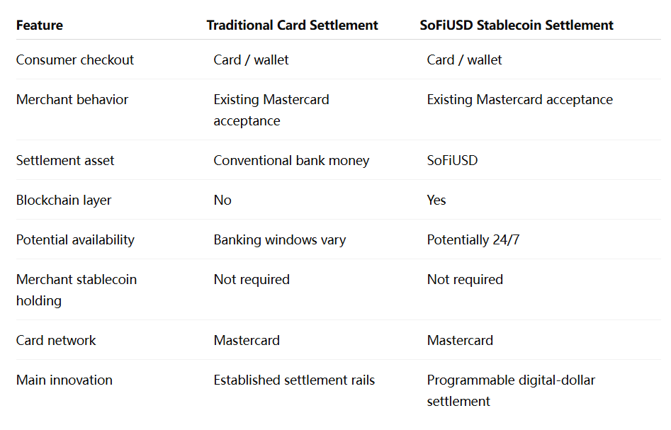 Règlement en stablecoins vs règlement traditionnel par carte Règlement en stablecoins vs règlement traditionnel par carte