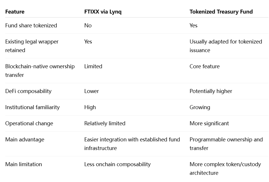 FTIXX Lynq Shows a Second Path for TradFi