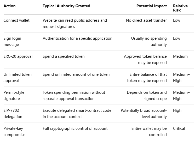 Macierz ryzyka autoryzacji portfela Ethereum