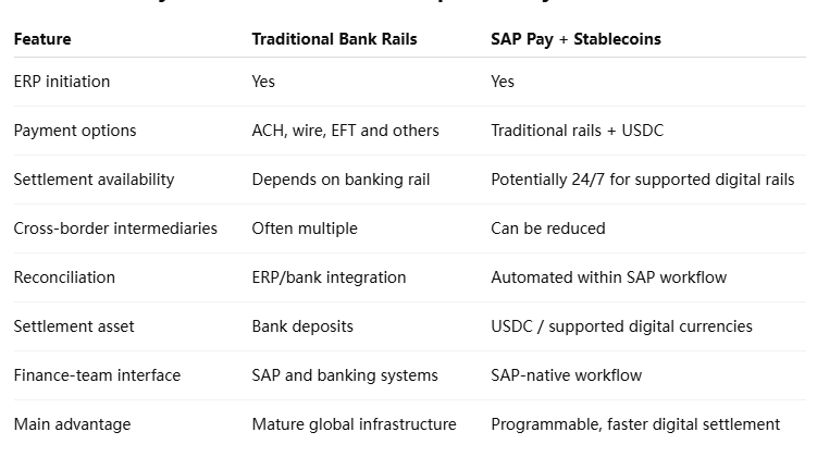 Pagos USDC en SAP vs pagos corporativos tradicionales Pagos USDC en SAP vs pagos corporativos tradicionales